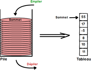 INITIATION ALGORITHMIQUE - c. Implémentation d'une PILE par un Tableau